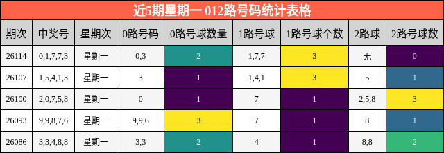 近5期星期一 012路号码统计表格