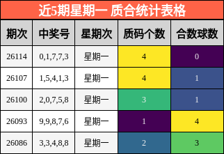 近5期星期一 质合统计表格