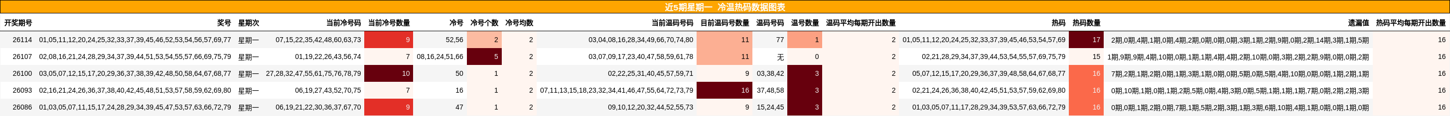 近5期星期一 冷温热码数据图表