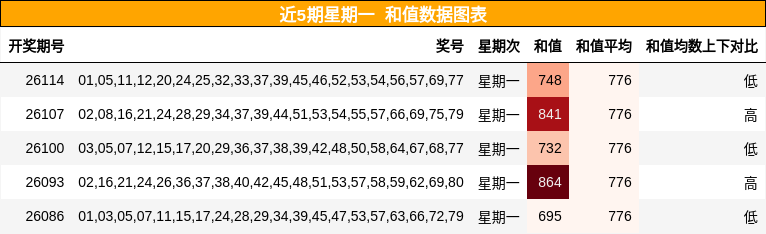 近5期星期一 和值数据图表