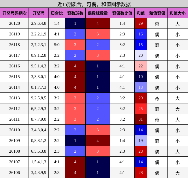 质合分析，奇偶分析，和值分析
