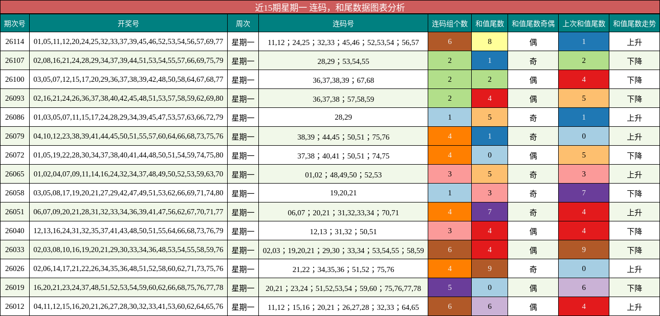 连码分析，和尾分析