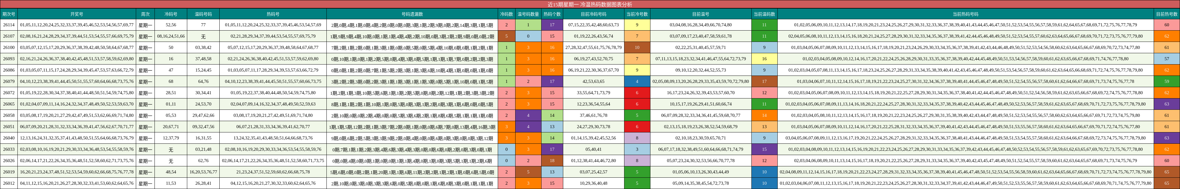 冷温热码分析