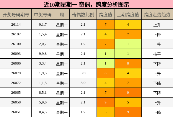 奇偶分析，跨度分析