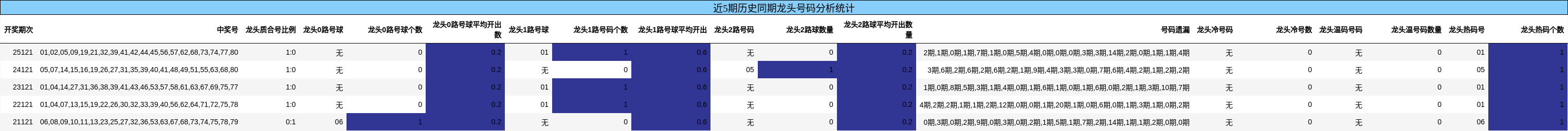 龙头号码分析