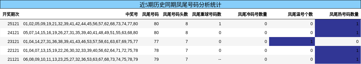 凤尾号码分析