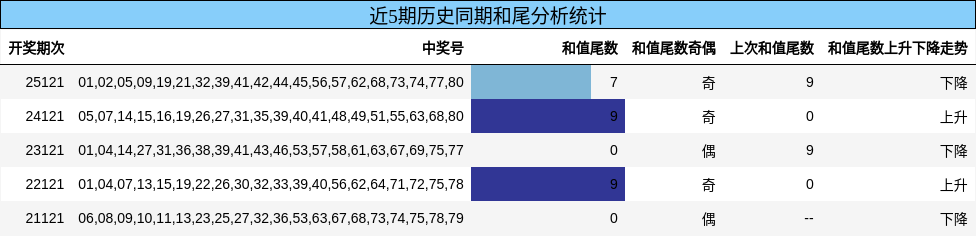 和尾分析