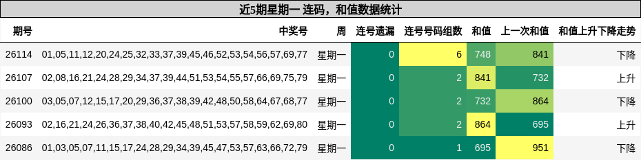 连码分析，和值分析