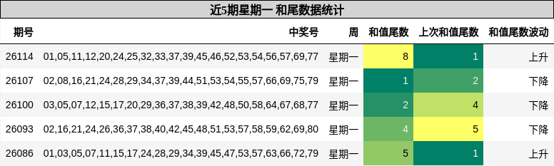 和尾分析