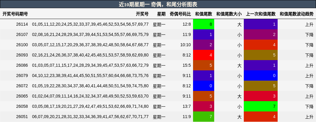 奇偶分析，和尾分析