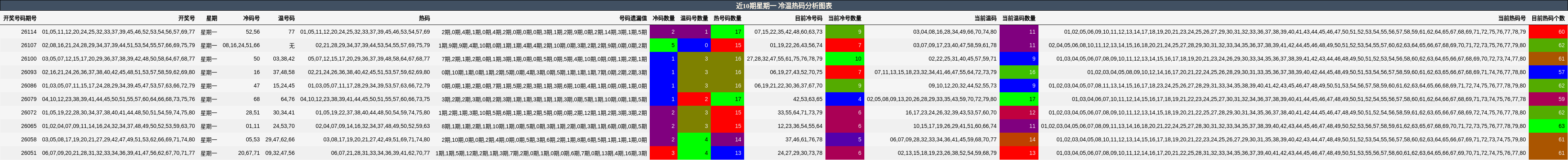 冷温热码分析
