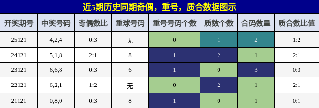 奇偶分析，重号分析，质合分析