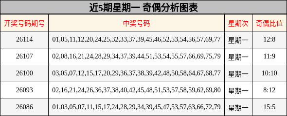 近5期星期一 奇偶分析图表