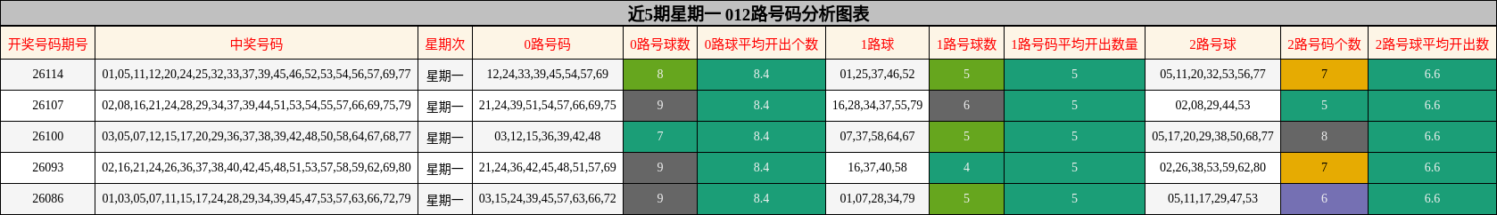 近5期星期一 012路号码分析图表