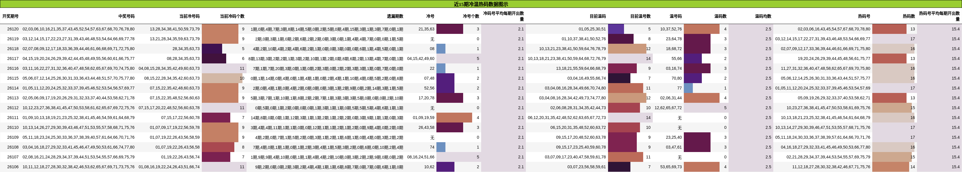 近15期冷温热码数据图示