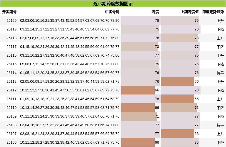 近15期跨度数据图示