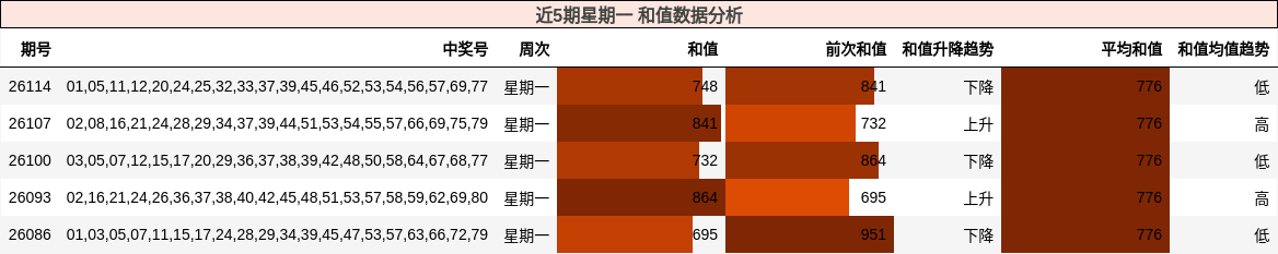 近5期星期一 和值数据分析
