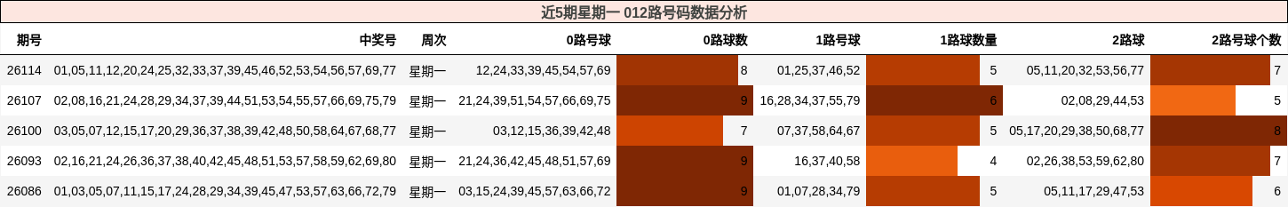 近5期星期一 012路号码数据分析