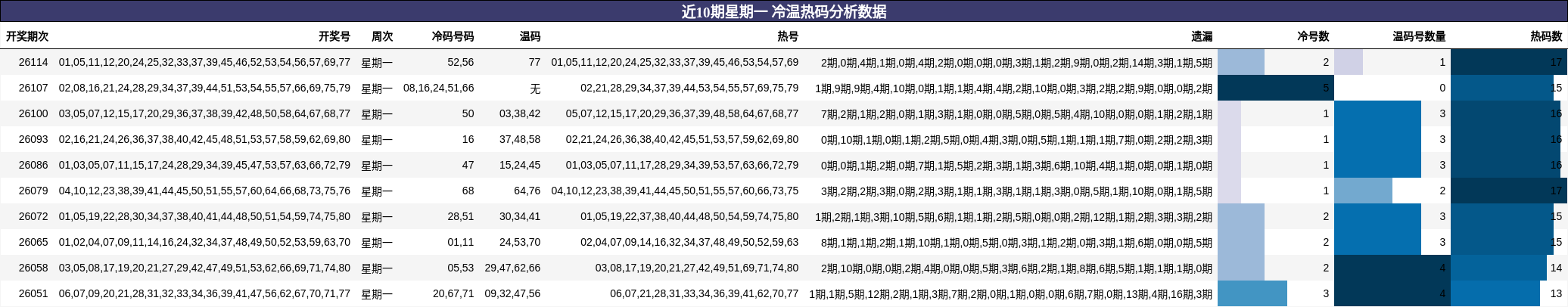 冷温热码分析