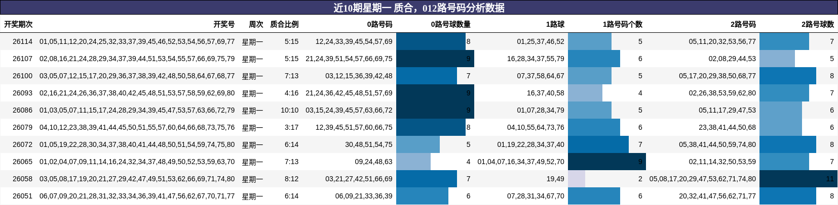 质合分析，012路号码分析