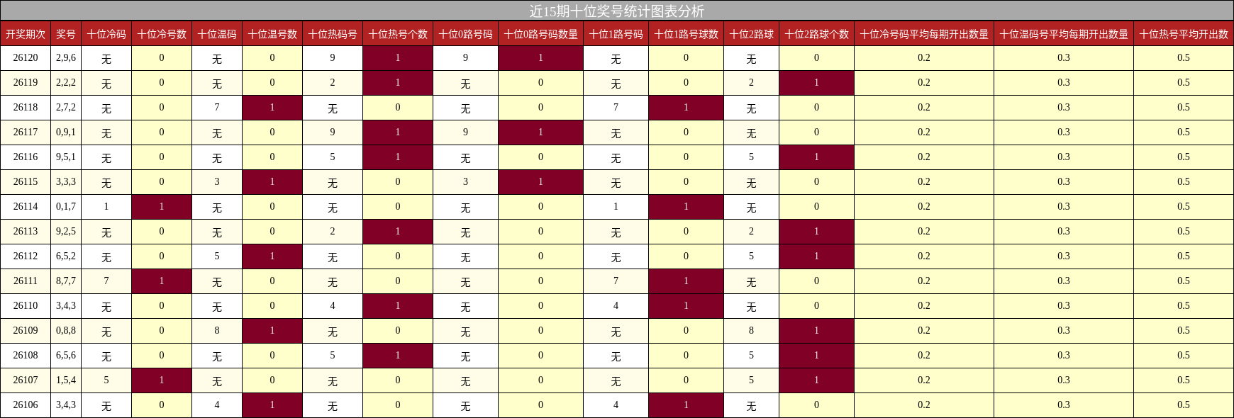 近15期十位奖号统计图表分析