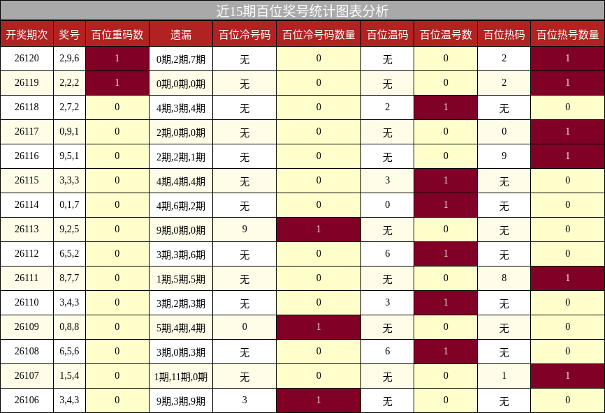 近15期百位奖号统计图表分析
