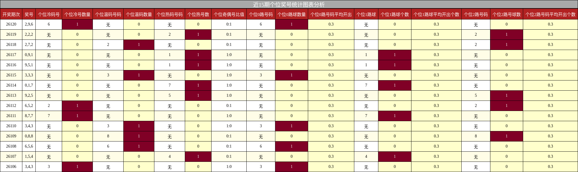 近15期个位奖号统计图表分析