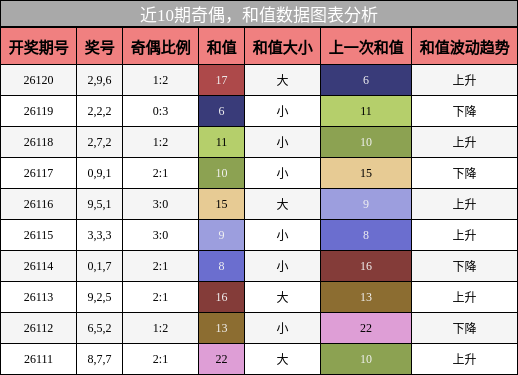 奇偶分析，和值分析
