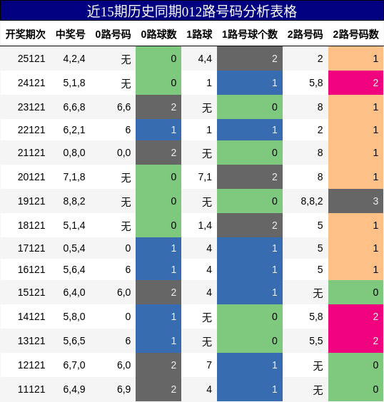 012路号码分析