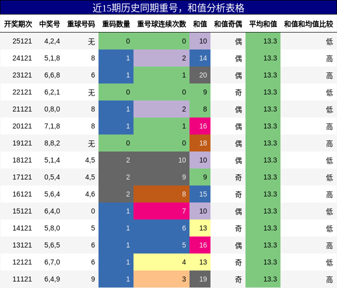 重号分析，和值分析