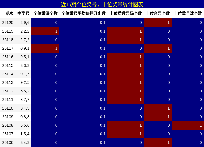 近15期个位奖号，十位奖号统计图表