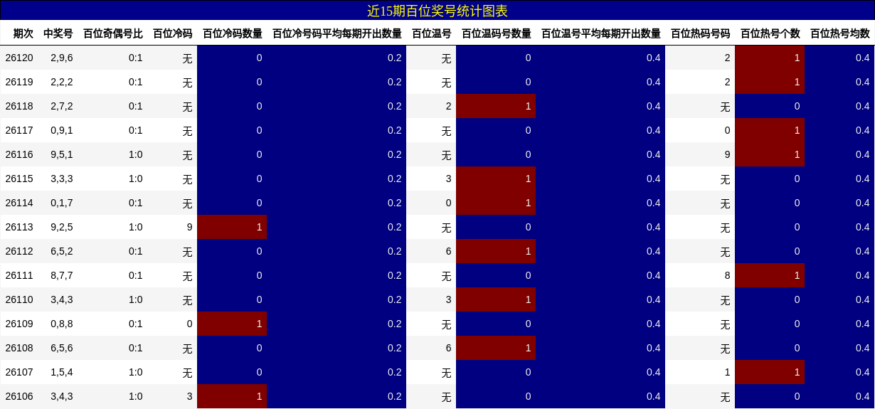 近15期百位奖号统计图表