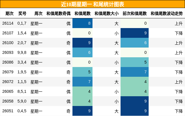 和尾分析