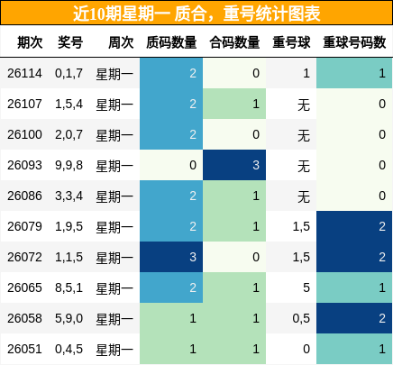 质合分析，重号分析
