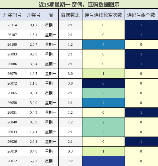 奇偶分析，连码分析