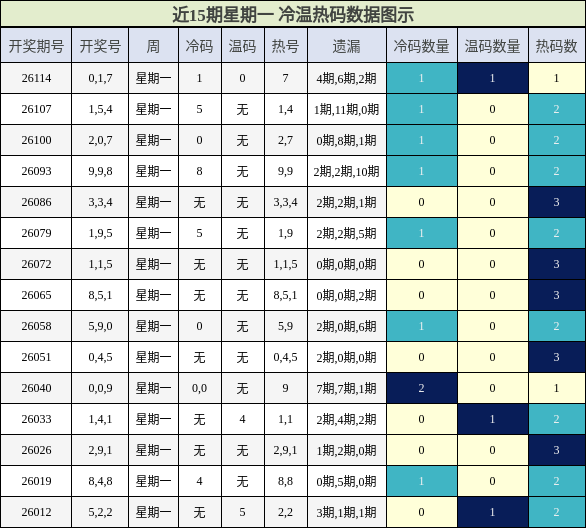 冷温热码分析