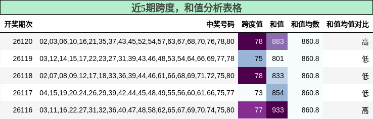 跨度分析，和值分析