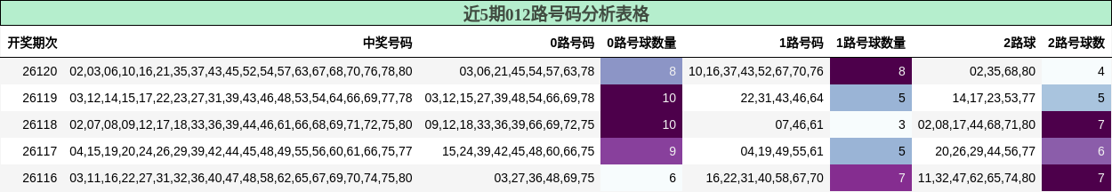 012路号码分析