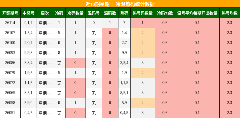 近10期星期一 冷温热码统计数据