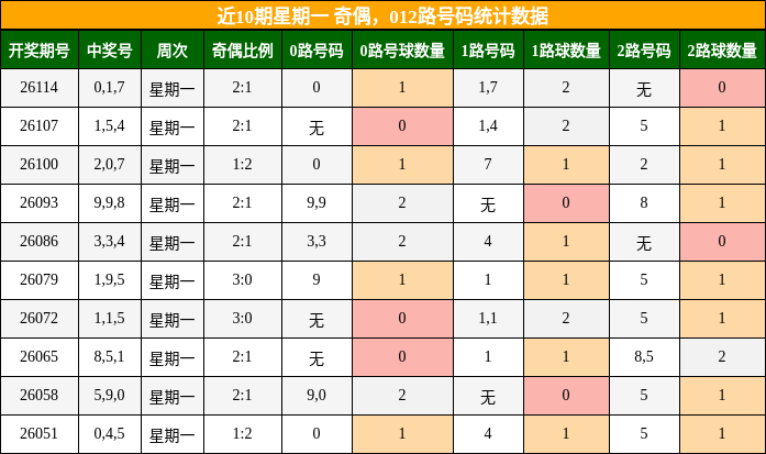 近10期星期一 奇偶，012路号码统计数据