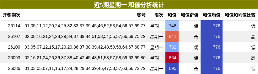 和值分析