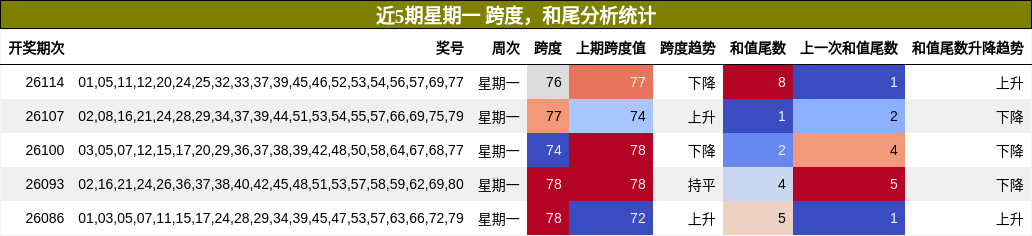 跨度分析，和尾分析