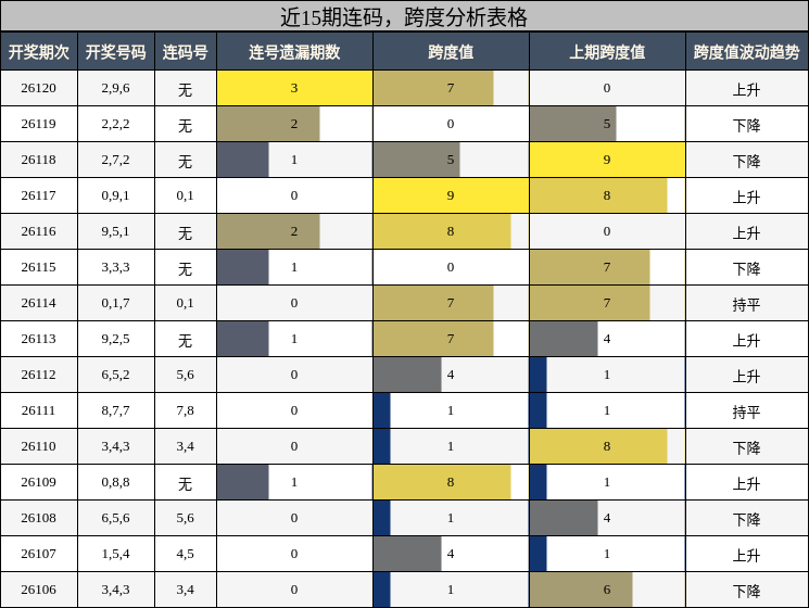 近15期连码，跨度分析表格
