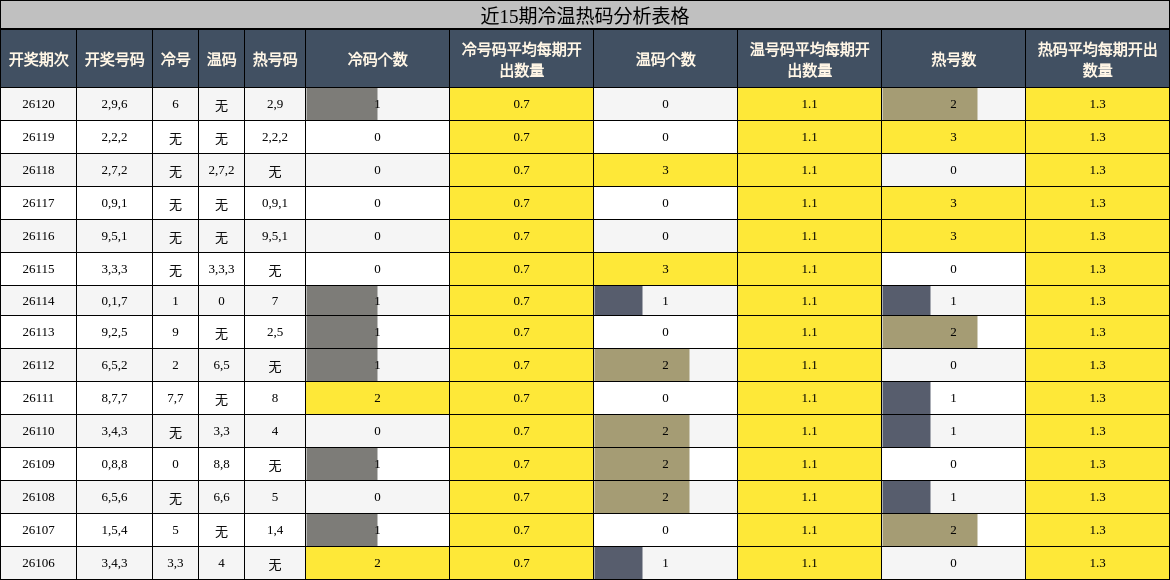 近15期冷温热码分析表格