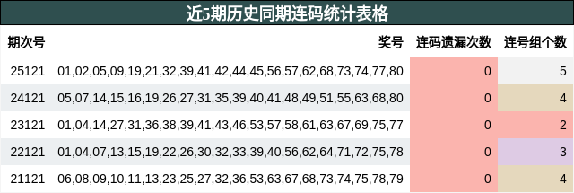 近5期历史同期连码统计表格