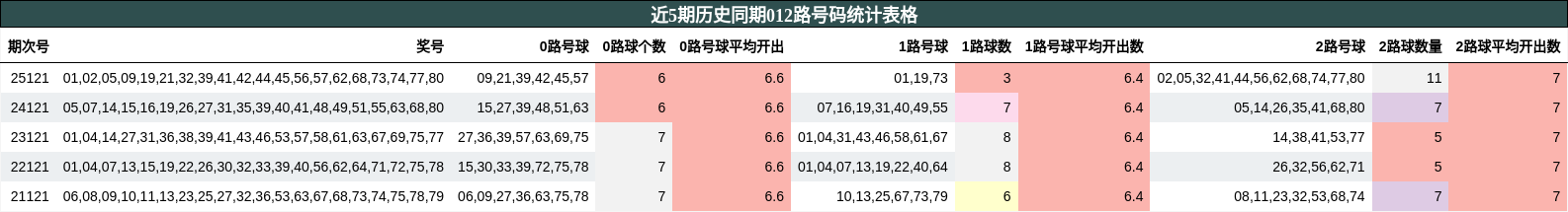 近5期历史同期012路号码统计表格