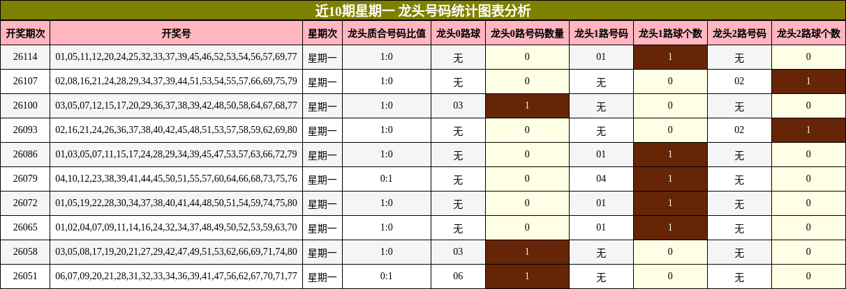 龙头号码分析