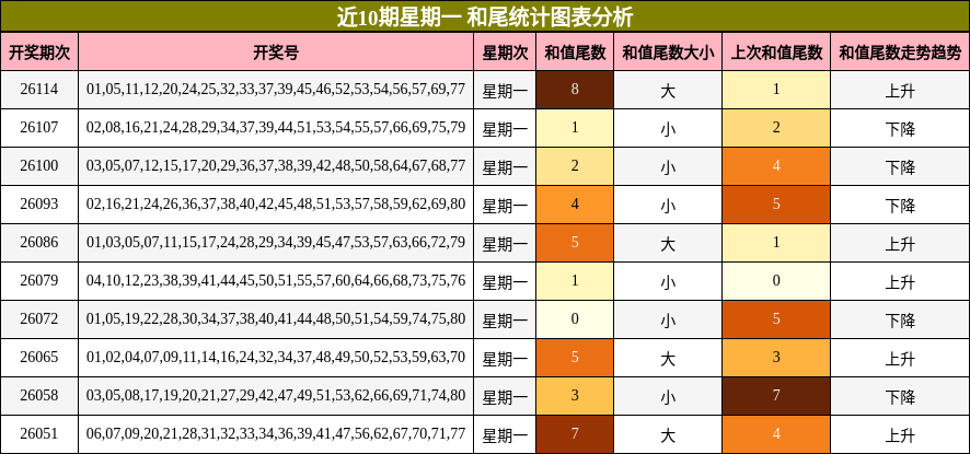 和尾分析
