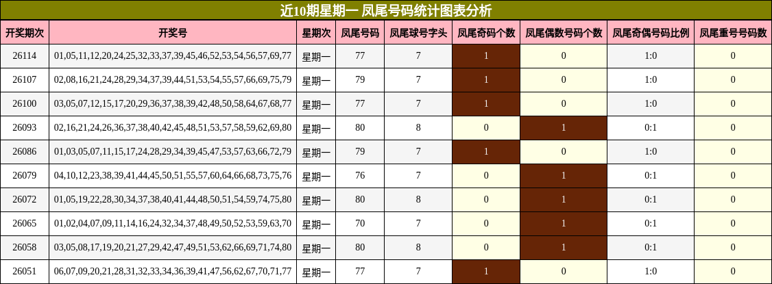 凤尾号码分析