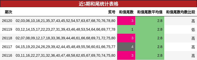 近5期和尾统计表格
